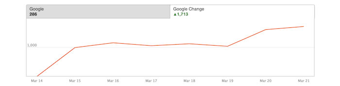 On-page SEO Tips: Three Things You Can Do Right Now