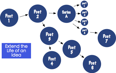 Extend The Life Of An Idea