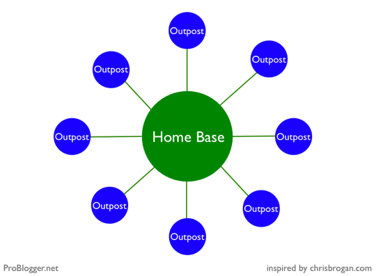 Home-Base-Outposts