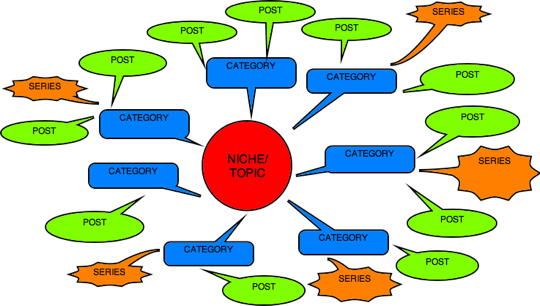 New-Blog-Brainstorming