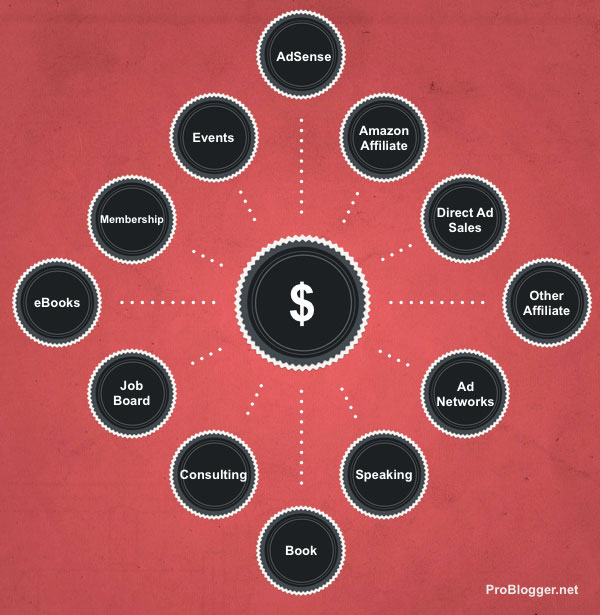 Ways to make money blogging