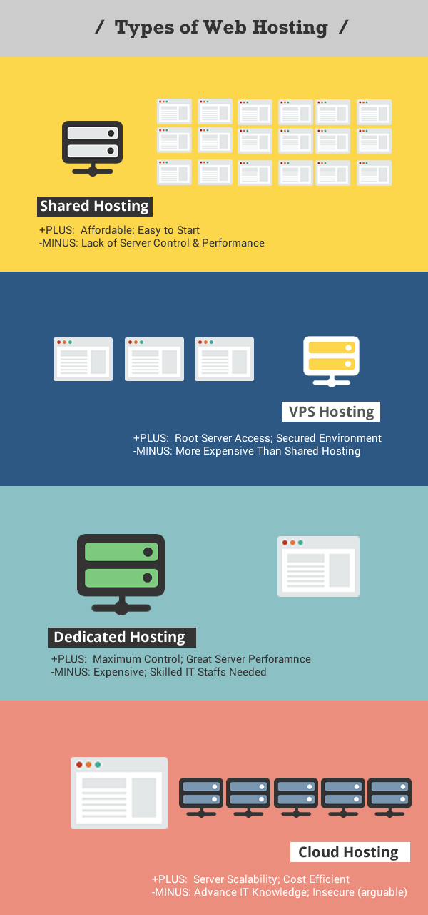 The Complete Bloggers' Guide to Web Hosting - on ProBlogger.net The Complete Bloggers' Guide to Web Hosting - on ProBlogger.net