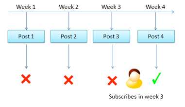 Feedburner alerts