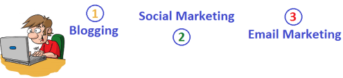 Blog distribution process 1-2-3