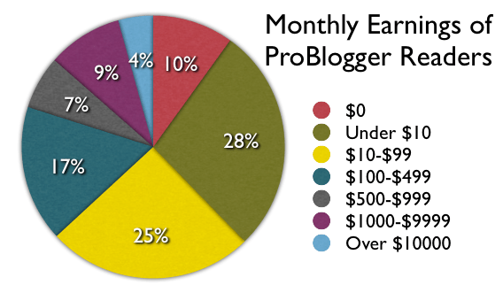 Can You REALLY Make Money Blogging? 7 Things I Know About Making Money from Blogging