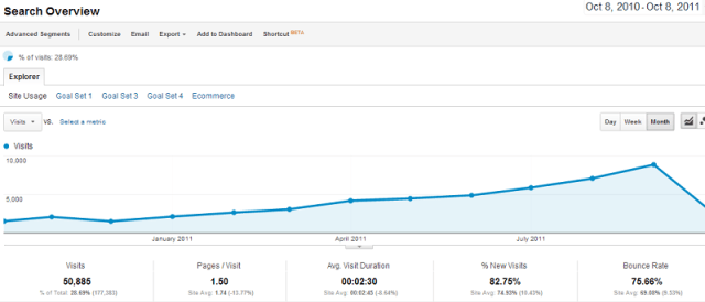 Triple Your Traffic by Guest Blogging for Backlinks [Case Study]