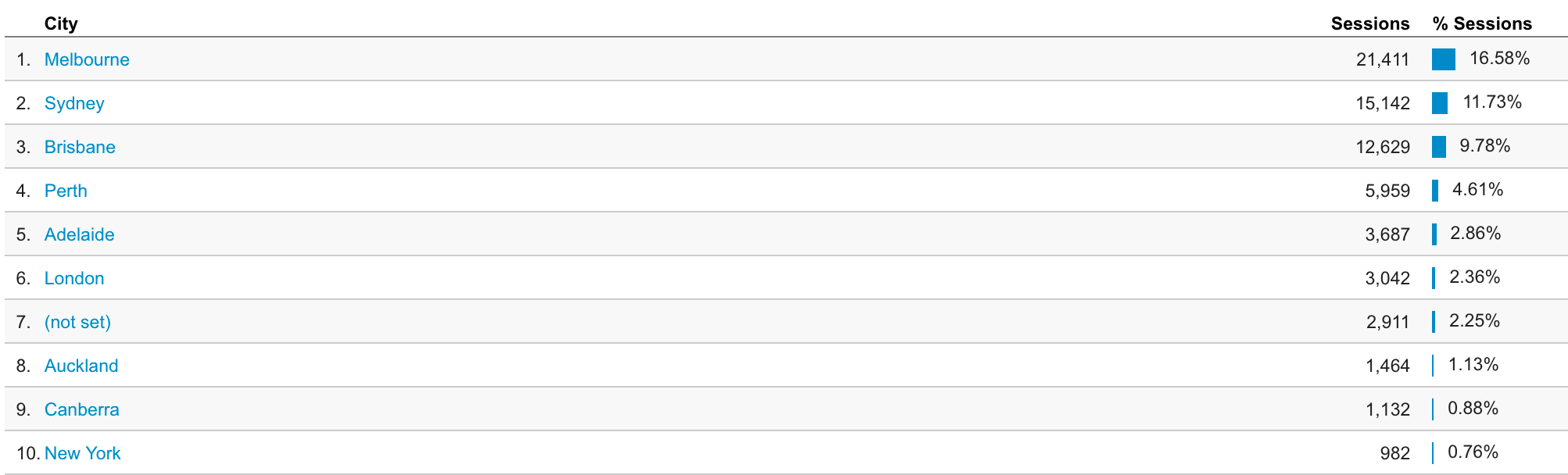 Google Analytics City Data