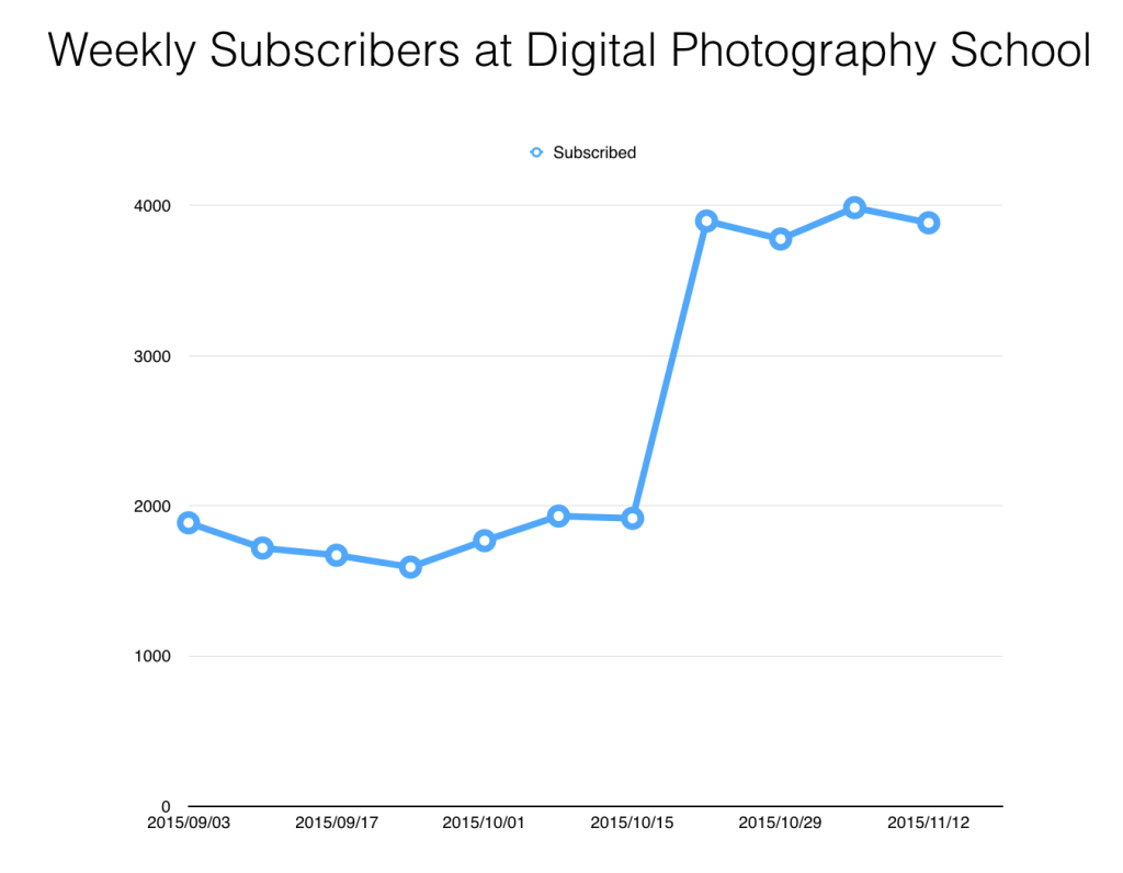 increase subscribers sumome dps