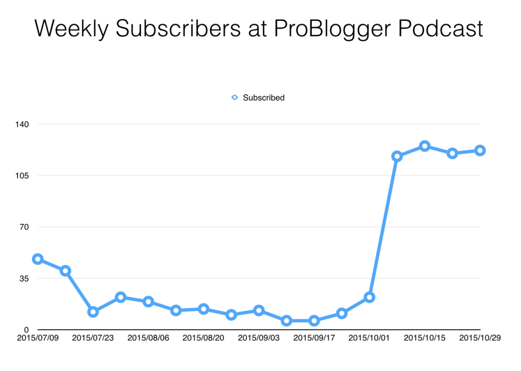 increase subscribers sumome pb