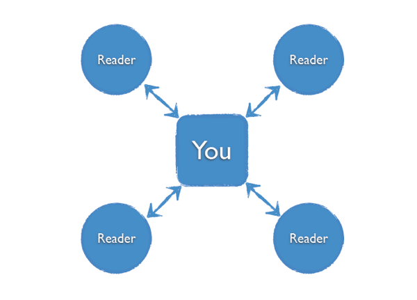 Problogger Stages of Community2