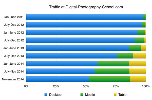dPS Mobile Desktop Trafic 2