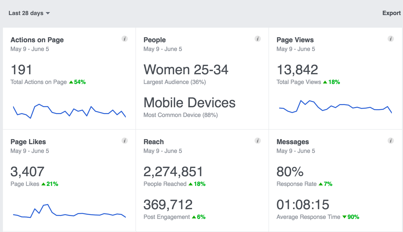 Facebook Insights Data