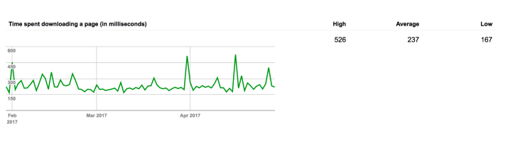 The Site Speed and SEO Connection